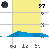 Tide chart for Lake Charles, Louisiana on 2025/04/27