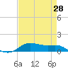 Tide chart for Lake Charles, Louisiana on 2025/04/28