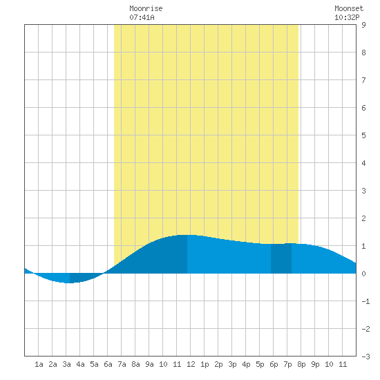 Tide chart for Lake Charles on 2025/04/29