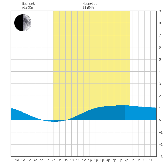 Tide chart for Lake Charles on 2025/04/04