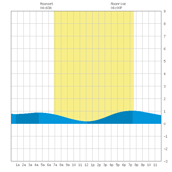 Tide chart for Lake Charles on 2025/04/08