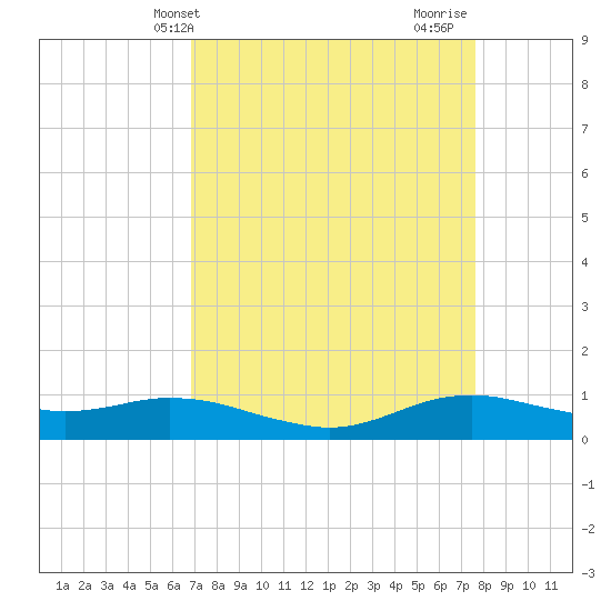 Tide chart for Lake Charles on 2025/04/09