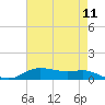 Tide chart for Lake Charles, Louisiana on 2025/05/11