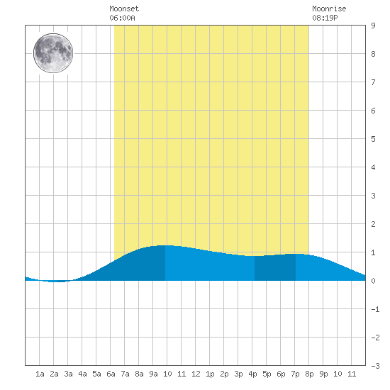Tide chart for Lake Charles on 2025/05/12
