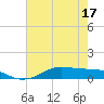 Tide chart for Lake Charles, Louisiana on 2025/05/17