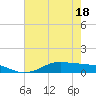 Tide chart for Lake Charles, Louisiana on 2025/05/18