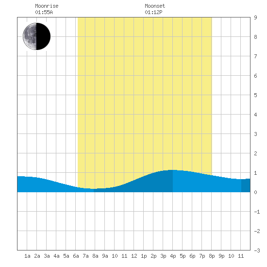 Tide chart for Lake Charles on 2025/05/20