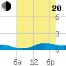 Tide chart for Lake Charles, Louisiana on 2025/05/20
