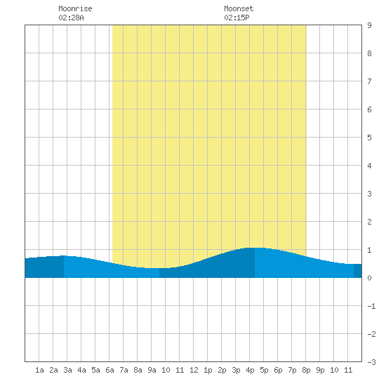 Tide chart for Lake Charles on 2025/05/21