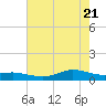 Tide chart for Lake Charles, Louisiana on 2025/05/21