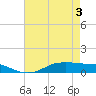 Tide chart for Lake Charles, Louisiana on 2025/05/3