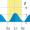 Tide chart for Jacksonville, Trout River, Ribault River, Florida on 2021/11/7