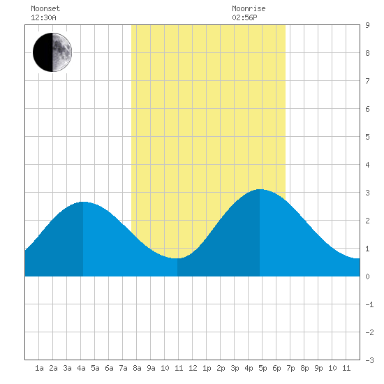 Tide Chart for 2022/11/1