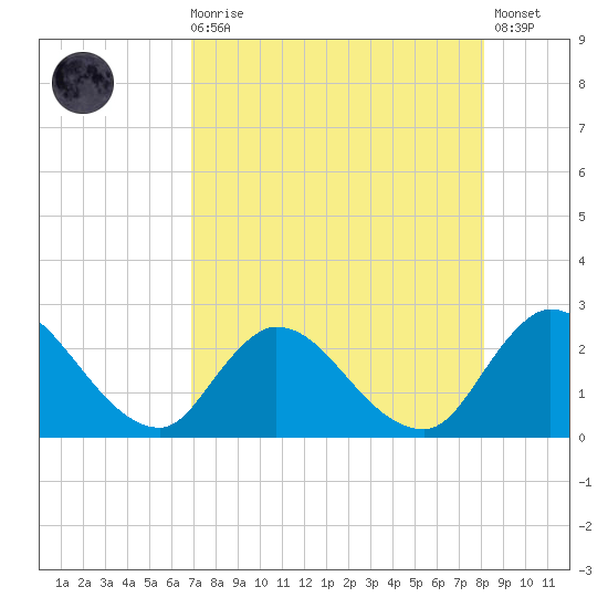 Tide Chart for 2023/08/16