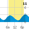 Tide chart for Jacksonville, Trout River, Ribault River, Florida on 2023/09/11