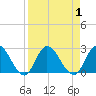 Tide chart for Jacksonville, Trout River, Ribault River, Florida on 2023/09/1