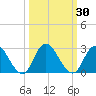 Tide chart for Jacksonville, Trout River, Ribault River, Florida on 2023/09/30