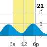 Tide chart for Jacksonville, Trout River, Ribault River, Florida on 2023/11/21