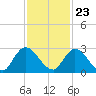 Tide chart for Jacksonville, Trout River, Ribault River, Florida on 2023/11/23