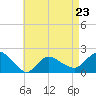 Tide chart for Montauk, Long Island, New York on 2023/04/23