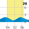 Tide chart for Montauk, Long Island, New York on 2023/04/28