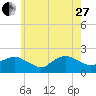 Tide chart for Montauk, Long Island, New York on 2023/05/27