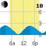 Tide chart for Montauk, New York on 2023/06/10