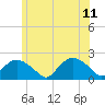 Tide chart for Montauk, New York on 2023/06/11
