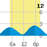 Tide chart for Montauk, New York on 2023/06/12