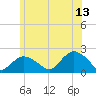 Tide chart for Montauk, New York on 2023/06/13