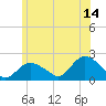 Tide chart for Montauk, New York on 2023/06/14