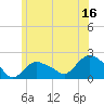 Tide chart for Montauk, New York on 2023/06/16