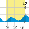 Tide chart for Montauk, New York on 2023/06/17