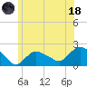 Tide chart for Montauk, New York on 2023/06/18