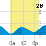 Tide chart for Montauk, New York on 2023/06/20