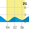 Tide chart for Montauk, New York on 2023/06/21