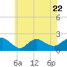 Tide chart for Montauk, New York on 2023/06/22
