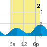 Tide chart for Montauk, New York on 2023/06/2