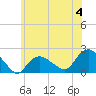 Tide chart for Montauk, New York on 2023/06/4