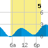 Tide chart for Montauk, New York on 2023/06/5