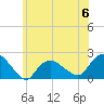 Tide chart for Montauk, New York on 2023/06/6