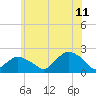 Tide chart for Montauk, Long Island, New York on 2023/07/11