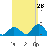 Tide chart for Montauk, Long Island, New York on 2023/08/28
