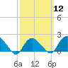 Tide chart for Montauk, Long Island, New York on 2024/03/12