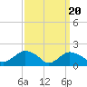 Tide chart for Montauk, Long Island, New York on 2024/03/20
