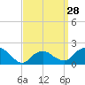 Tide chart for Montauk, Long Island, New York on 2024/03/28