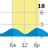Tide chart for Montauk, Long Island, New York on 2024/04/18