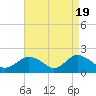 Tide chart for Montauk, Long Island, New York on 2024/04/19