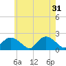 Tide chart for Montauk, Long Island, New York on 2024/05/31