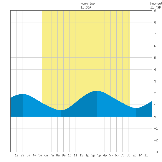 Tide chart for Montauk on 2024/07/12